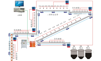 KJ974煤矿用带式输送机保护系统