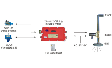 ZPQW127矿用烟雾温控自动洒水降尘装置